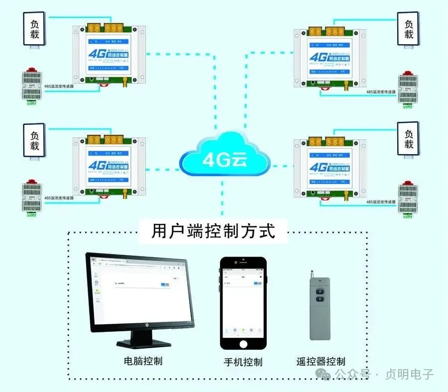贞明电子L1通过电脑手机和遥控入口管理单路设备