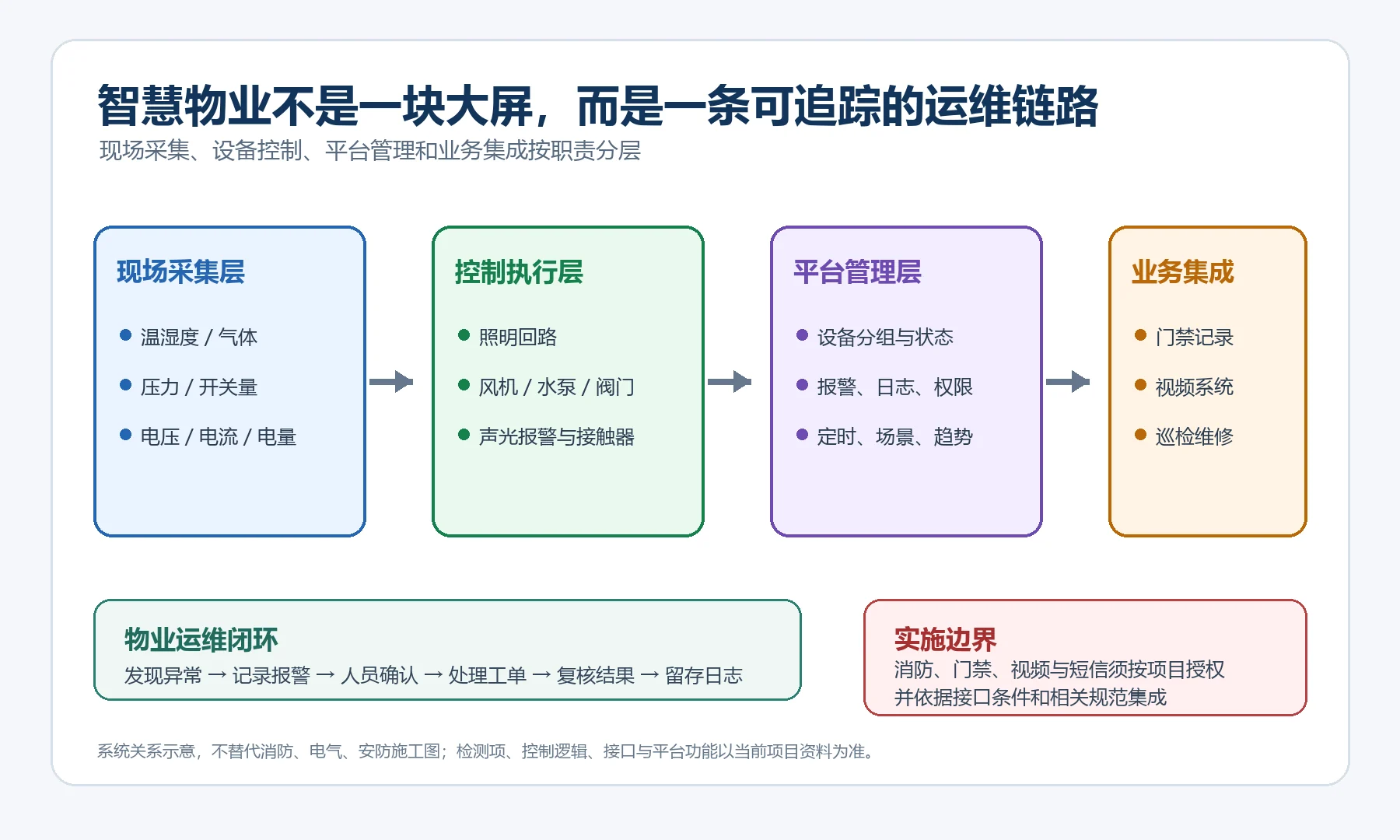 智慧物业现场采集设备控制平台管理和业务集成运维链路