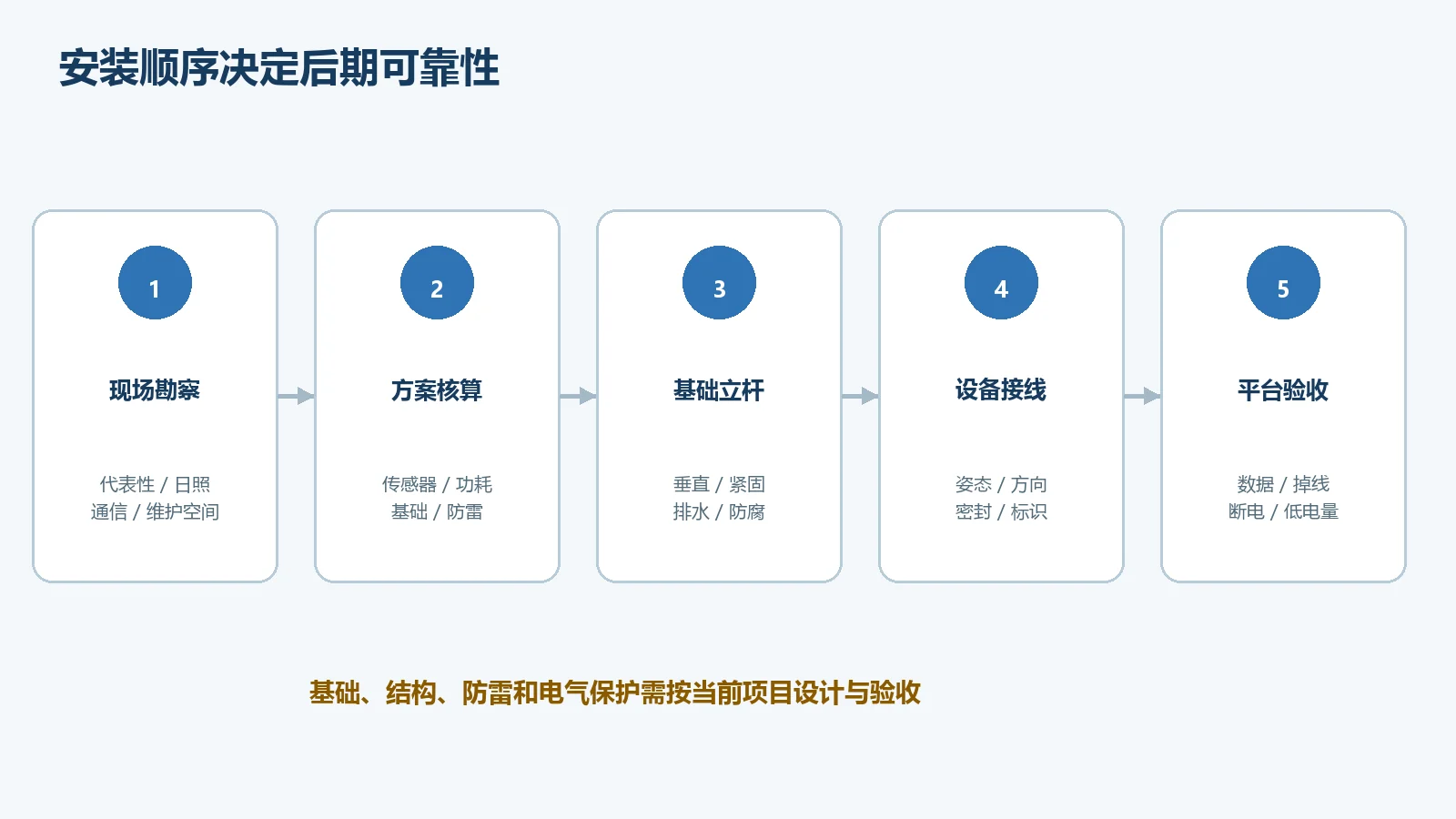 太阳能户外环境监测站安装流程