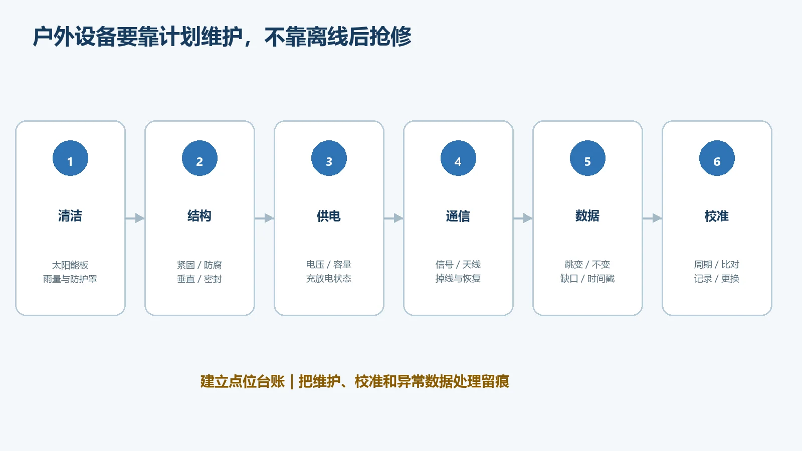 太阳能户外环境监测站维护闭环
