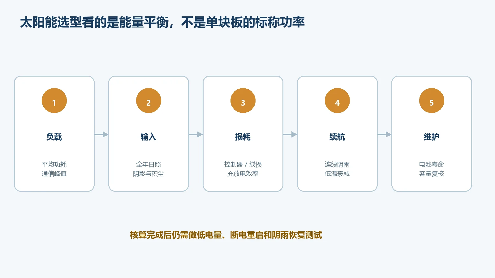 户外环境监测站太阳能供电核算关系