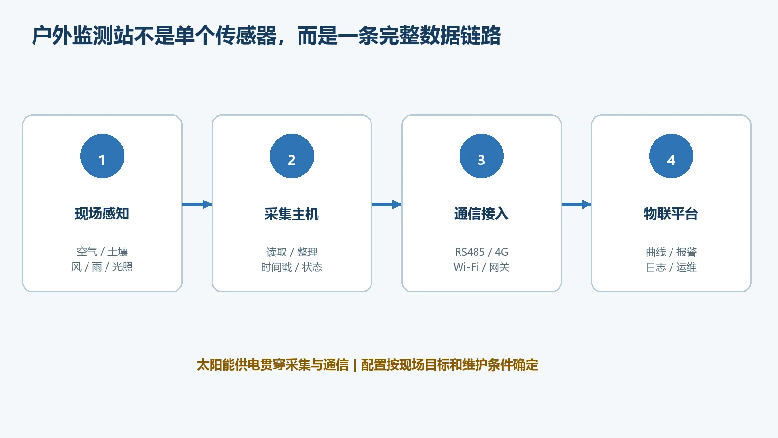 太阳能户外环境监测站系统组成