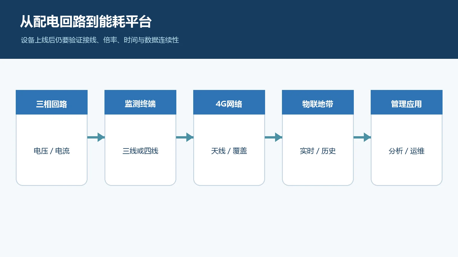 三相电表到能耗平台的数据传输流程