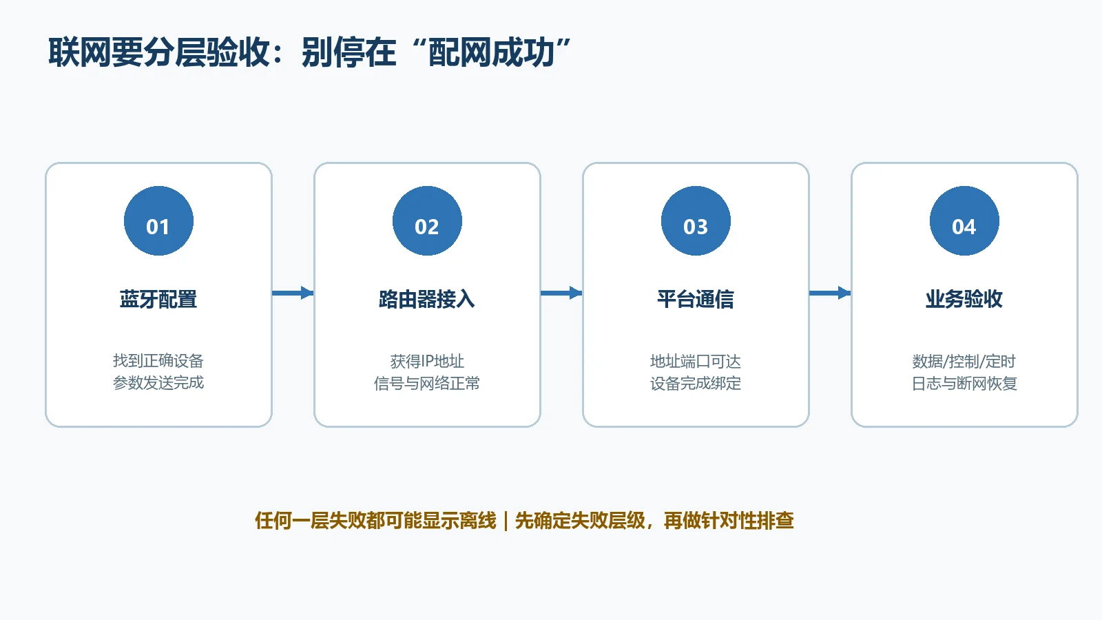 Wi-Fi设备从配网到平台验收的完整流程