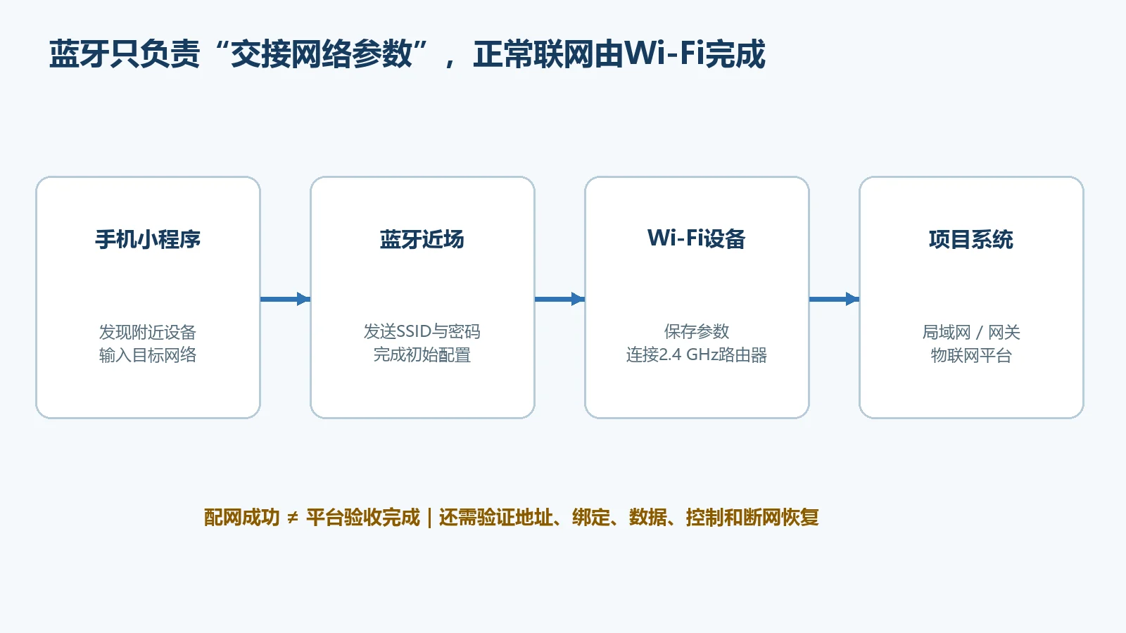 蓝牙配网到Wi-Fi联网的数据流程