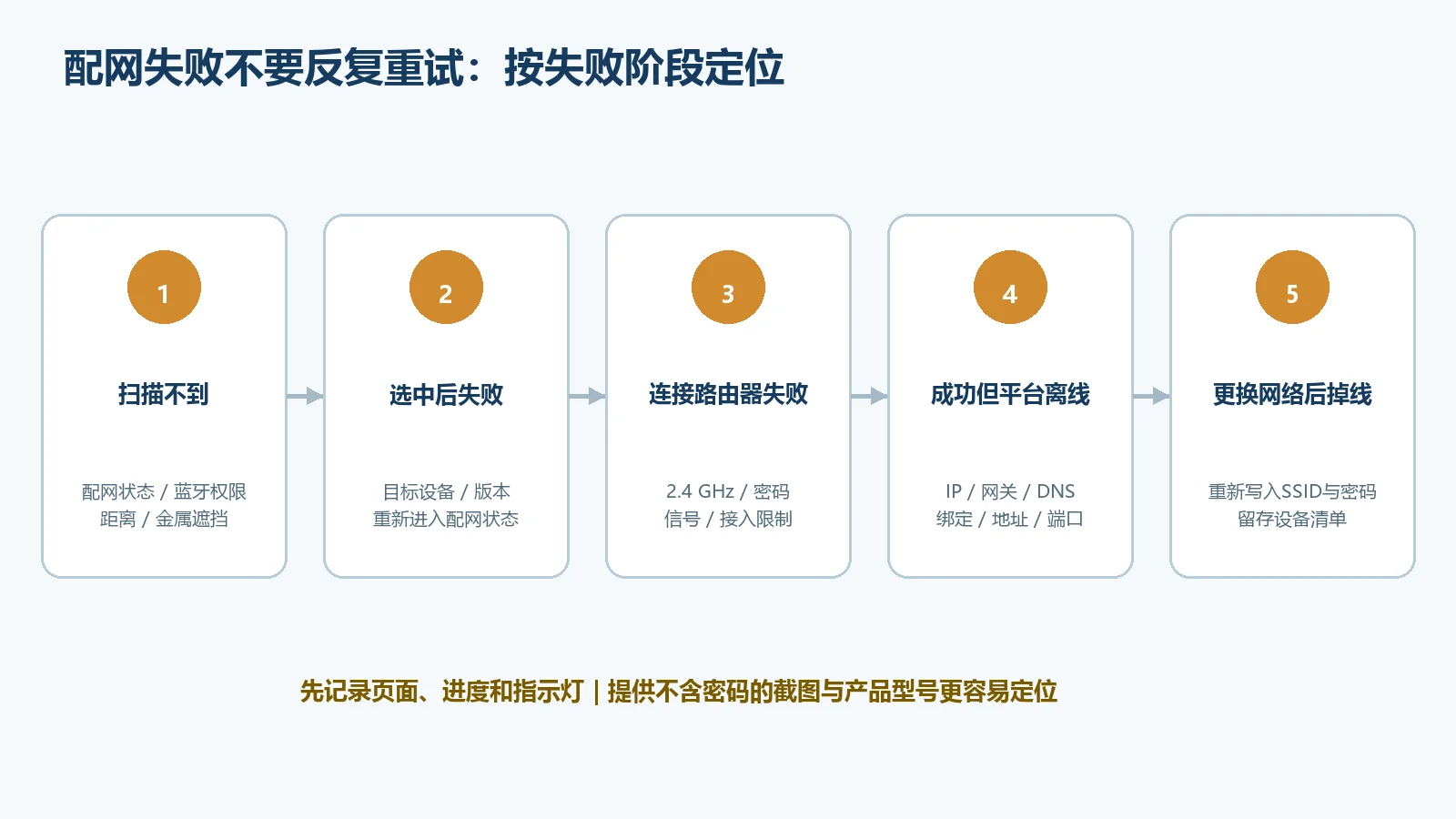 Wi-Fi控制器配网故障排查顺序
