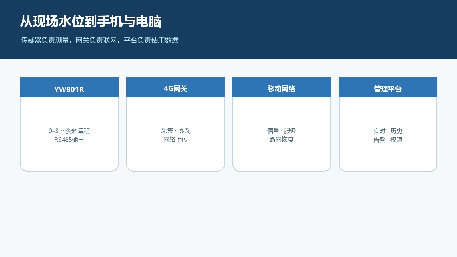 YW801R液位变送器与4G网关远程监测架构
