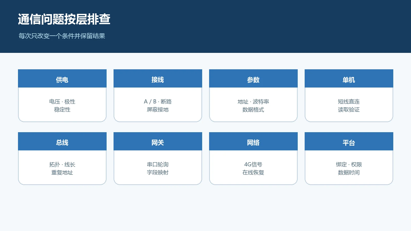 YW801R液位变送器通信排查顺序