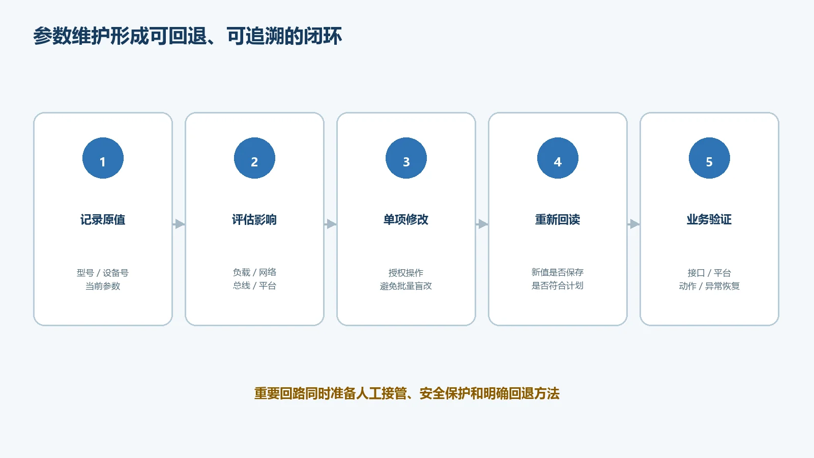 蓝牙工具安全配置和验证闭环