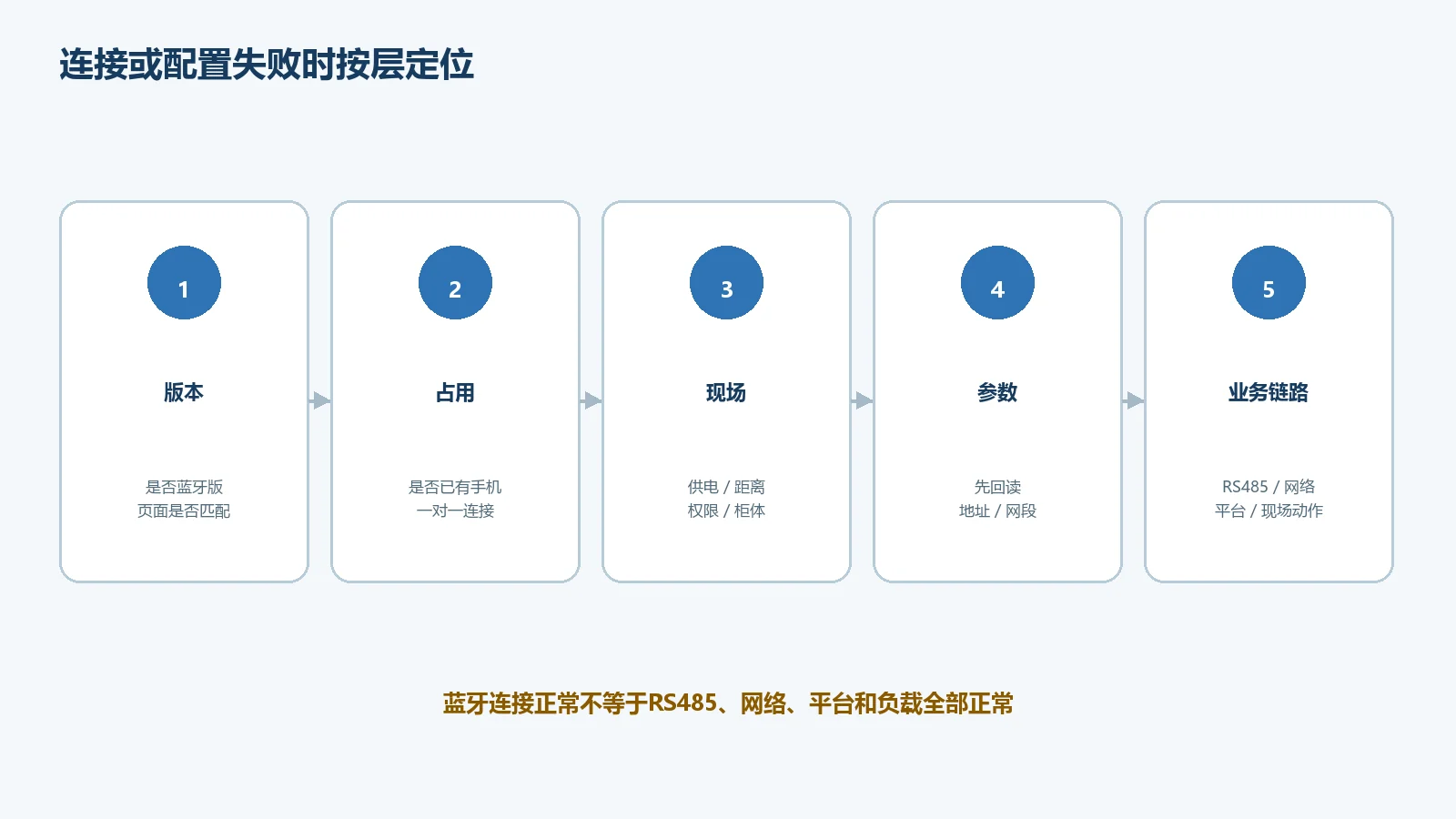 物联地带蓝牙工具连接与配置故障排查顺序