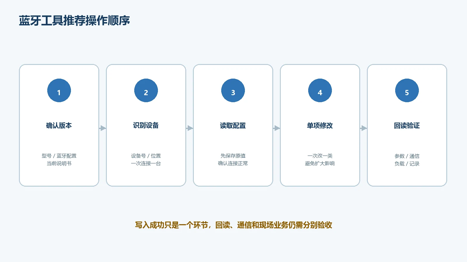 物联地带蓝牙工具从发现设备到完成验证的操作流程
