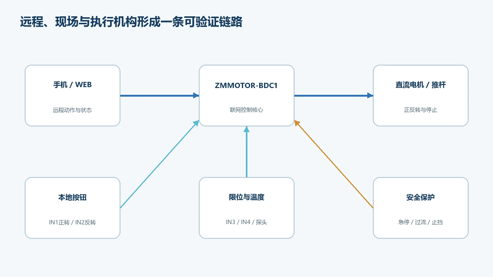 ZMMOTOR-BDC1手机WEB本地按钮限位与电机控制拓扑