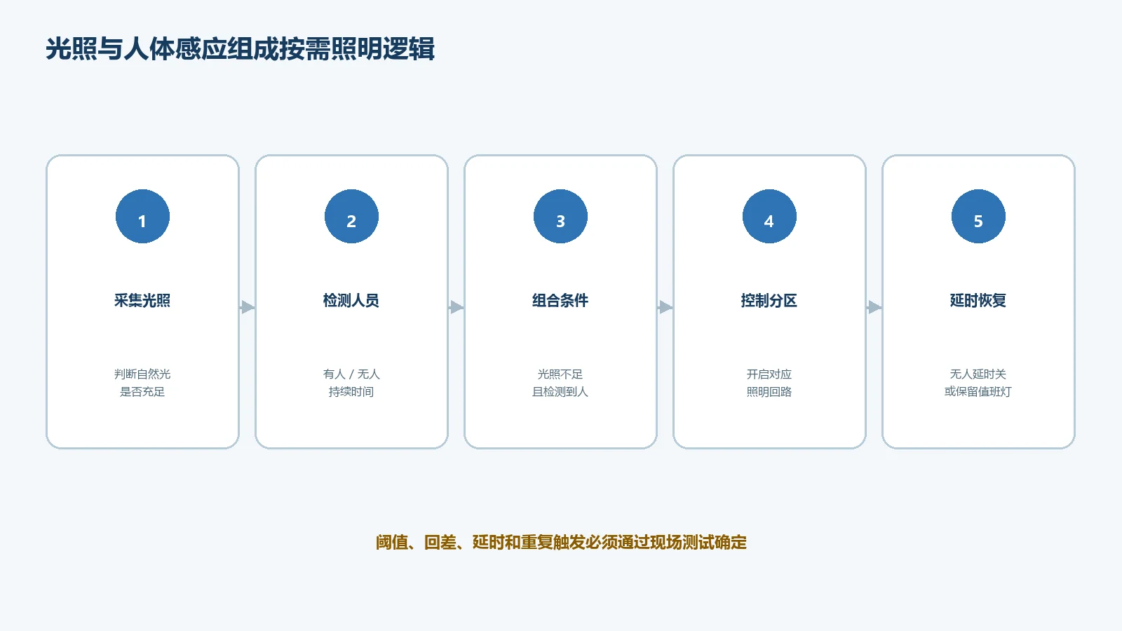 光照与人体感应组合控制照明的条件逻辑