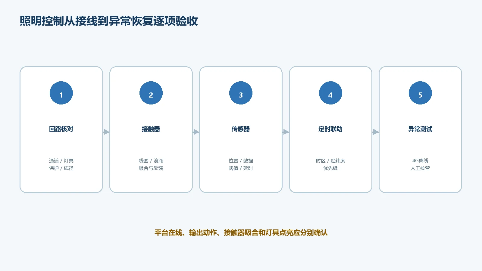 ZMRG0810AT-G8L智慧照明安装调试检查清单