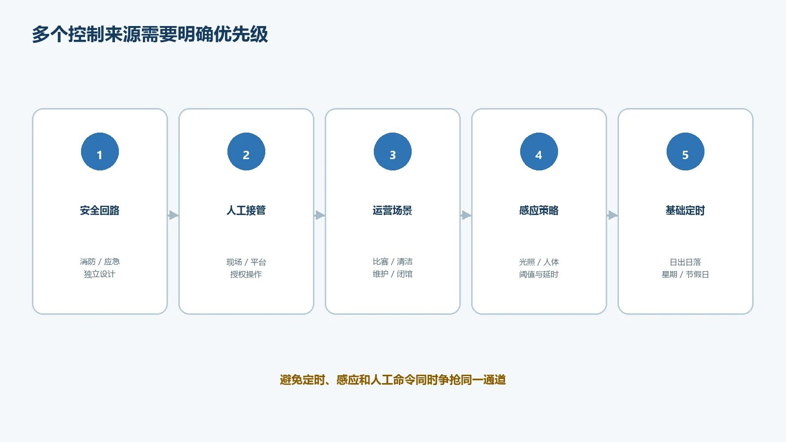 智慧照明经纬度光照人体感应远程控制优先级