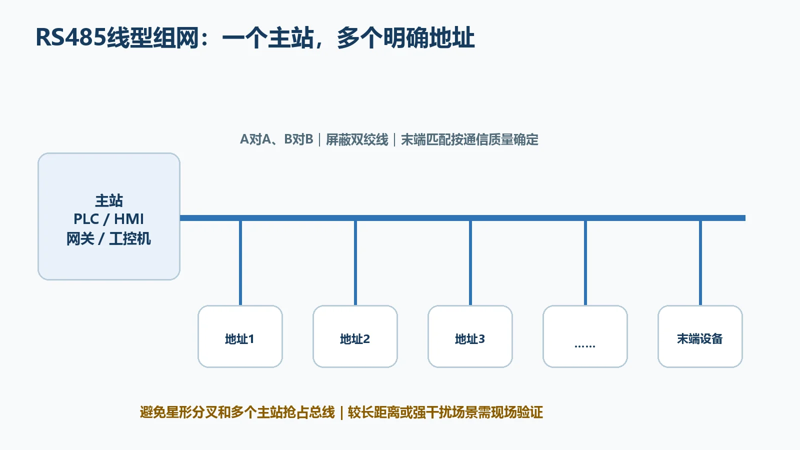 ZMRI3200DI与PLC触摸屏网关的RS485组网