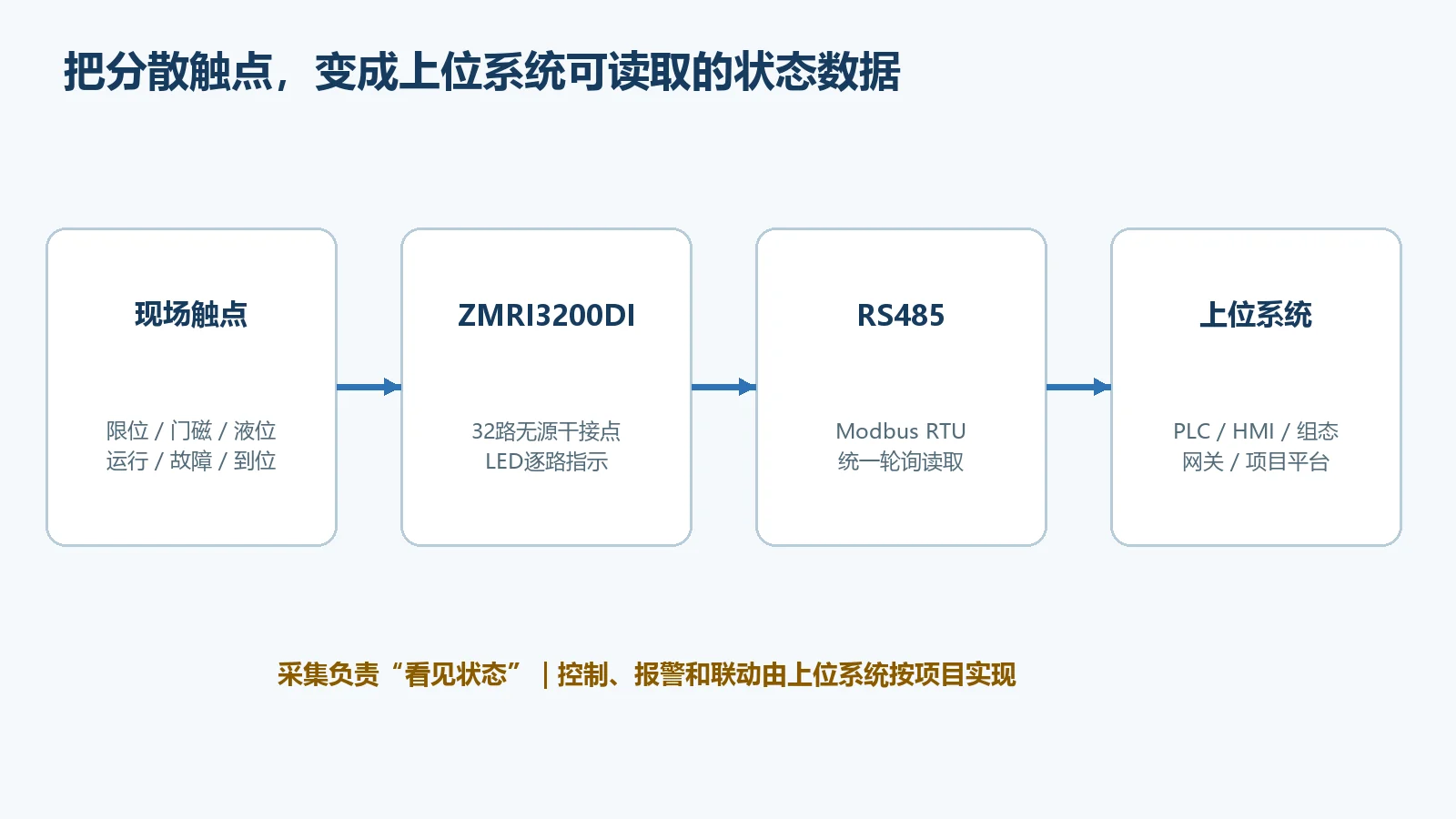 32路开关量从现场触点到上位系统的数据流