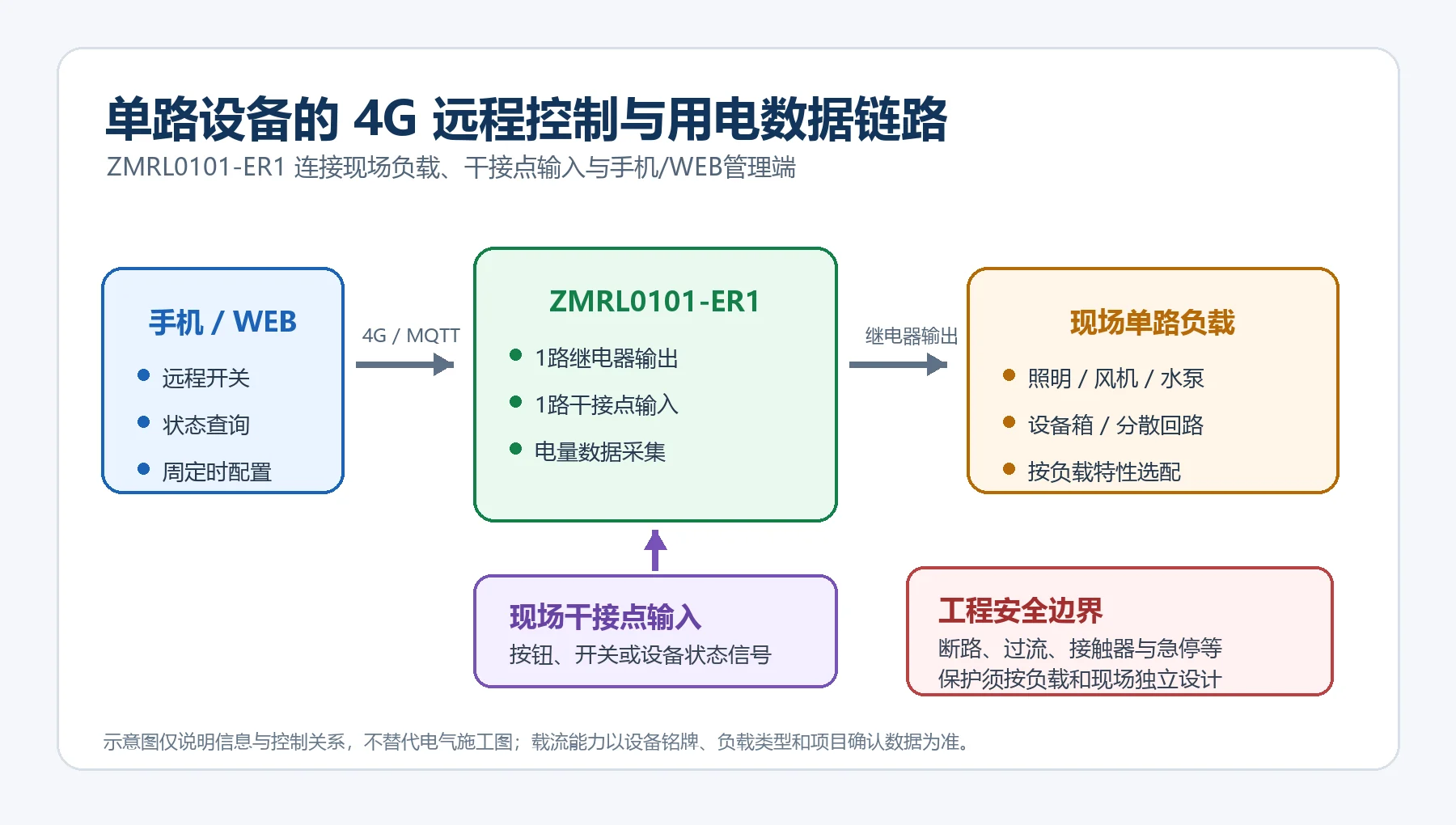 ER1通过4G和MQTT连接手机WEB平台与现场单路负载的控制数据传输流程