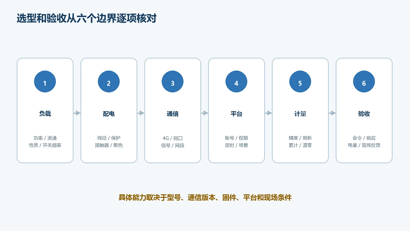ZMRN0230-P2项目选型与验收清单