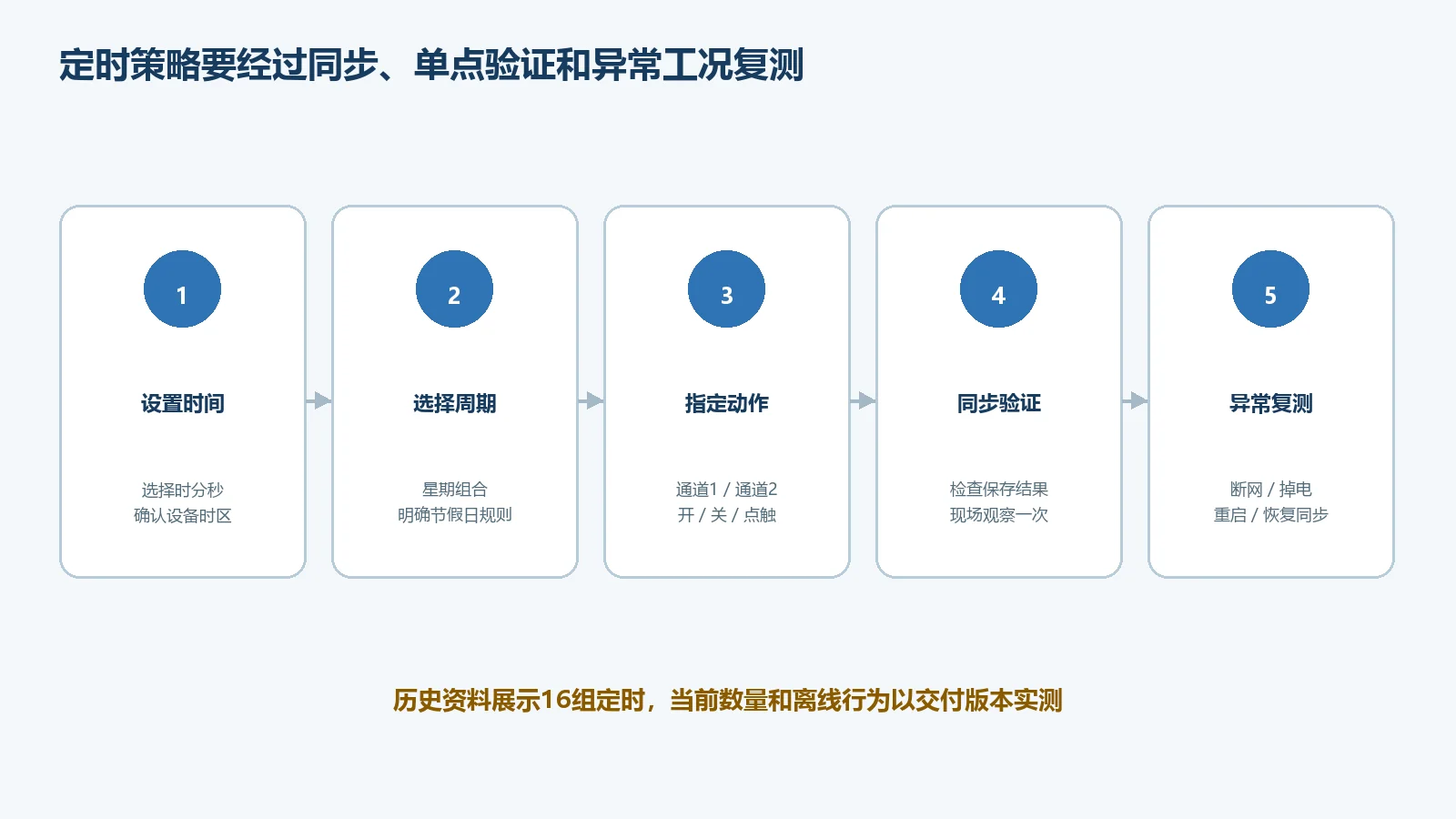 ZMRN0230-P2定时控制配置与验收步骤