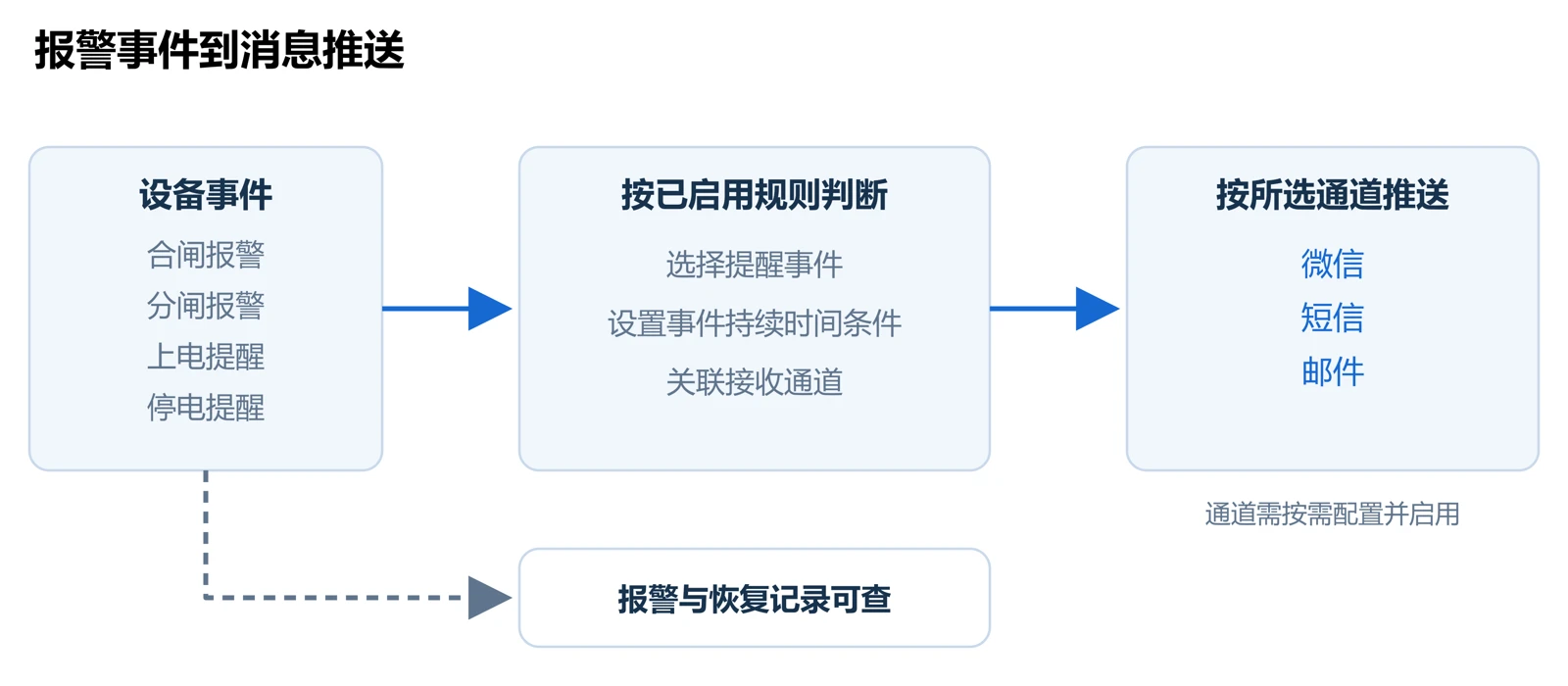 TPSR平台事件提醒与报警记录流程