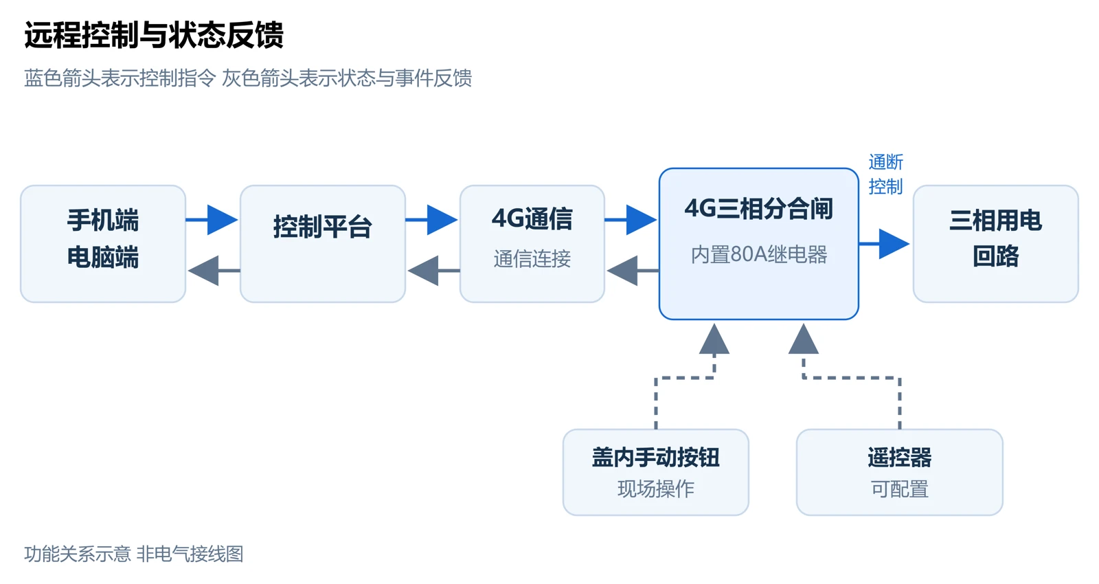 TPSR手机平台现场按钮与三相回路控制关系