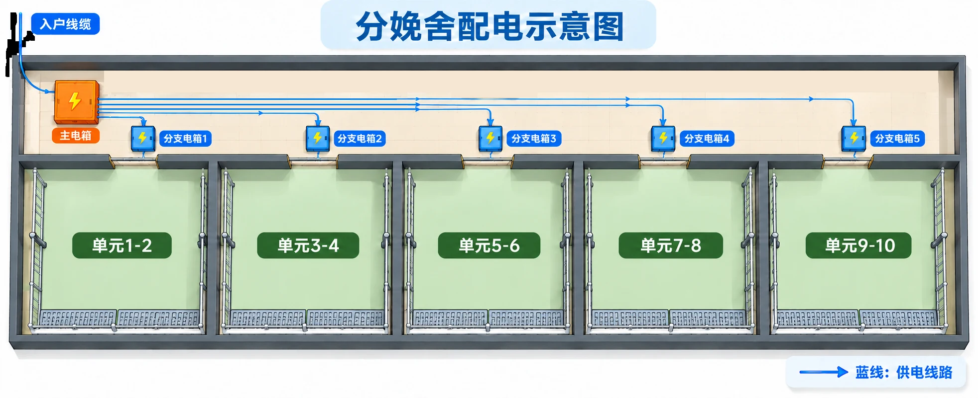 栋舍入户线缆、主电箱与五处分支电箱布点图