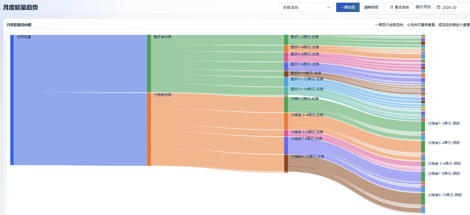 月度能量流向图，展示总表至分支电箱及栋舍回路的分项用电