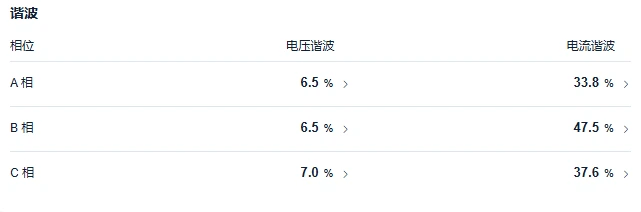 Three-phase voltage and current harmonic percentage table