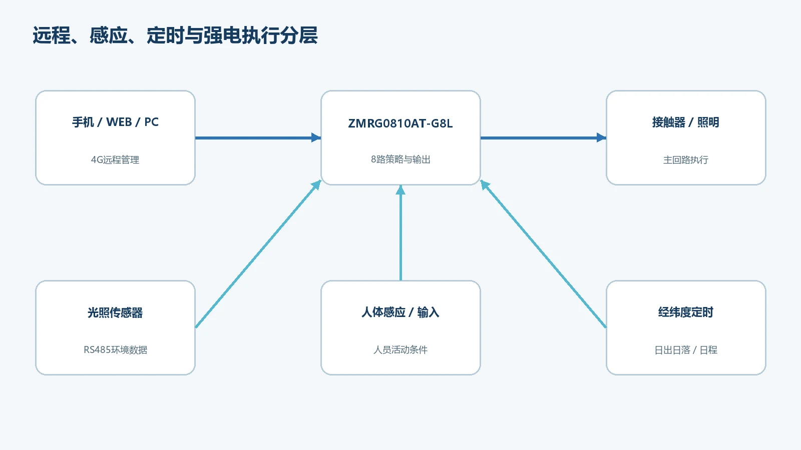 G8L照明控制器与光照感应定时及接触器系统关系